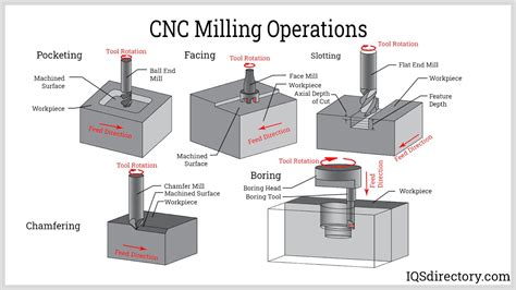 describe cnc manufacturing process|cnc full form machine.